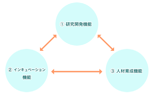 三つの機能